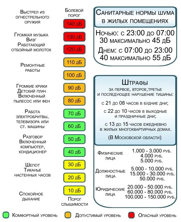 Допустимым считается уровень шума в комнате