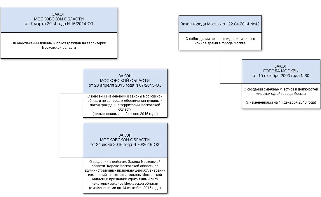 Законодательство г москвы