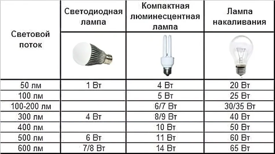 Световой поток освещения. Таблица соответствия мощности светодиодных ламп. Световой поток люминесцентной лампы 28 Вт. Световой поток для ламп накаливания таблица 10 Вт. Светодиодные лампы е14 соответствие мощности лампам накаливания.