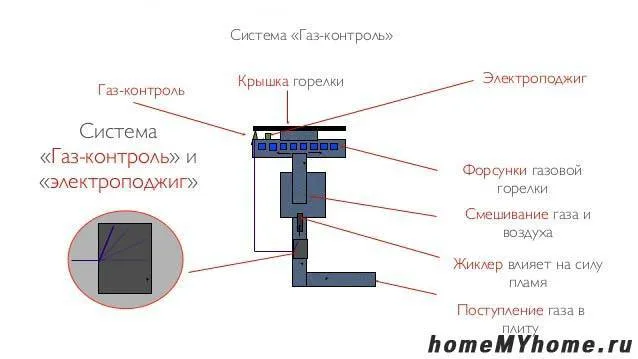 Газ контроль горелок стола что это