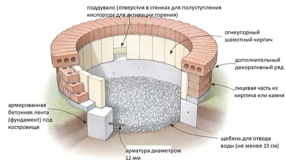 Тандыр для дачи своими руками из кирпича чертежи фото