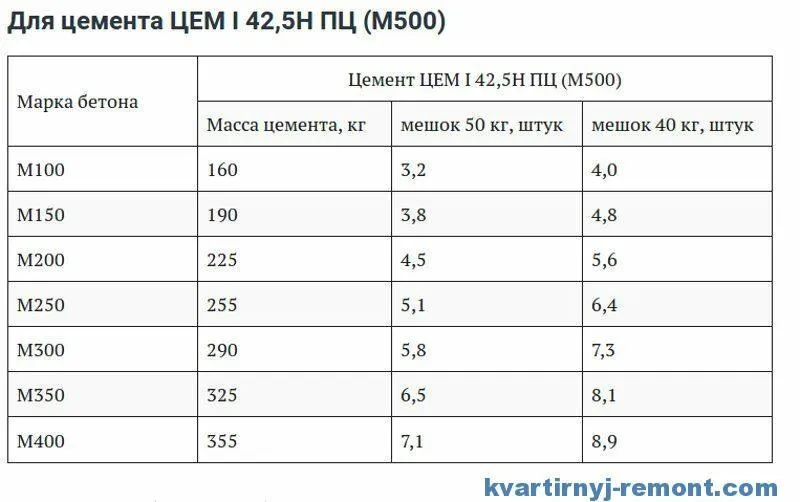 Расход цемента марки 500 на куб бетона. Сколько 500 цемента нужно на куб бетона. Цемент 500 расход на 1м3 бетона. Расход 500 цемента на куб бетона.