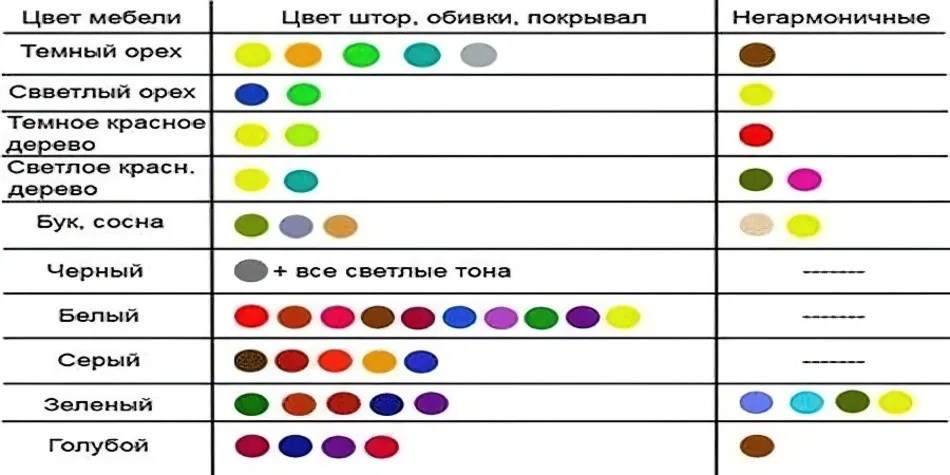 Какой можно подобрать цвет. Сочетаемость цветов в интерьере таблица. Таблица сочетающихся цветов в интерьере. Таблица сочетаемости цветов стен и потолка в. Таблица сочетаемости цветов гармонирующие оттенки.