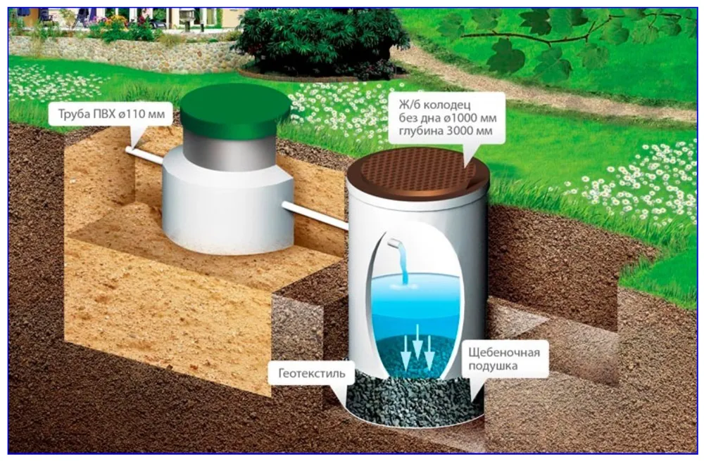 Какой глубины септик
