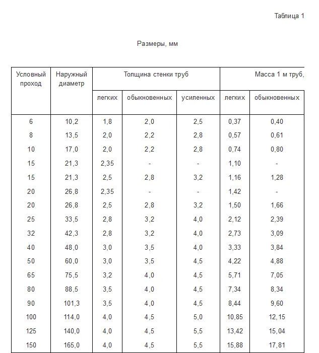 Толщина стенки газопровода таблица
