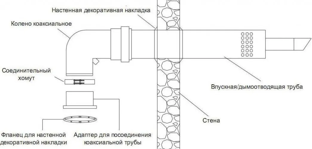 Установка котла с коаксиальным дымоходом. Монтаж коаксиальной трубы газового котла через стену. Схема крепления коаксиального дымохода. Монтаж коаксиальная труба для газового котла нормы. Схема установки дымохода для газового котла.