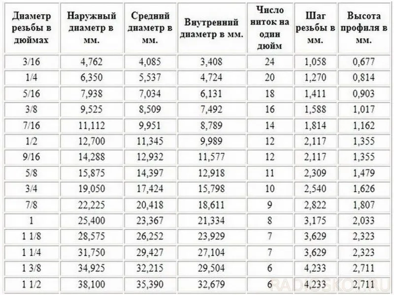 Размеры резьб в дюймах и мм таблица 59 фото - wForm.ru