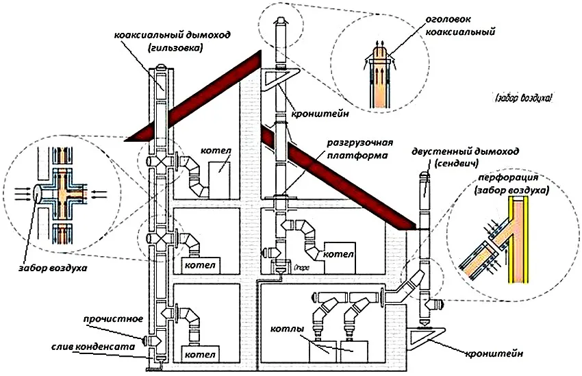 Установка котла с коаксиальным дымоходом. Коаксиальный дымоход для газового котла. Монтаж коаксиального дымохода. Рисунки установки коаксиальной трубы вертикально. Дымоходы СНИП правила монтажа и требования к устройству.