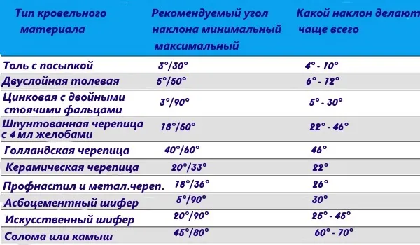 Уклон гибкой кровли. Уклоны крыш для различных кровельных материалов. Уклоны кровель для различных видов кровельных материалов. Угол наклона кровли.