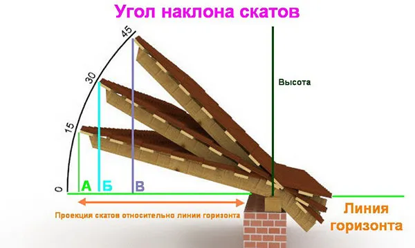 Оптимальный угол наклона