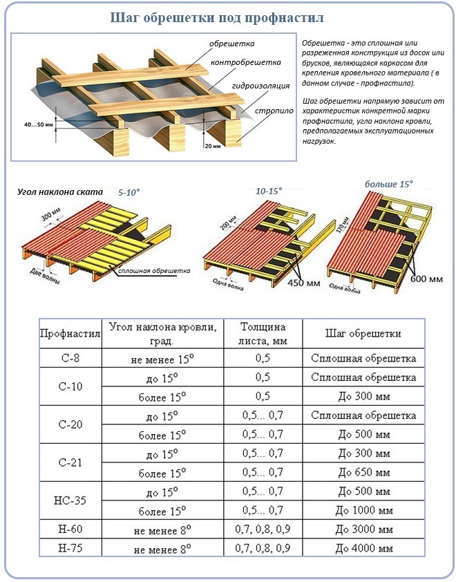 Обрешетка под металлочерепицу шаг обрешетки схема
