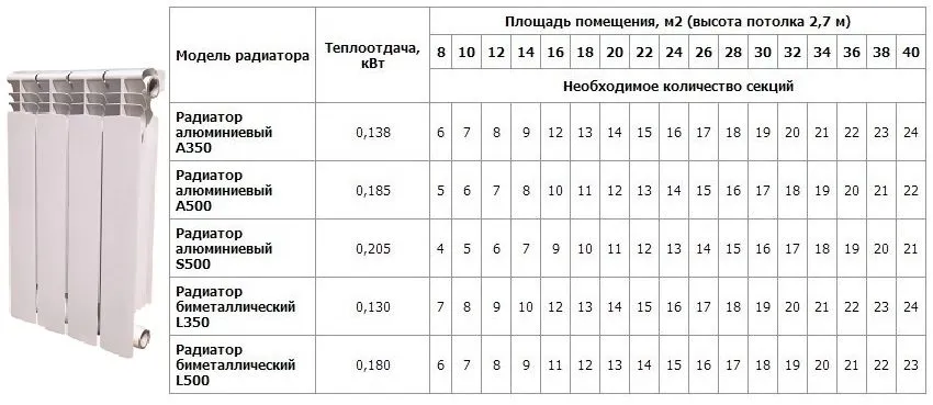 Расчет радиаторов отопления биметаллические. Как рассчитать батареи на кв.м. Теплоотдача биметаллических радиаторов 1 секции. Мощность биметаллических радиаторов отопления 1 секции. Мощность 1 секции биметаллического радиатора 500.