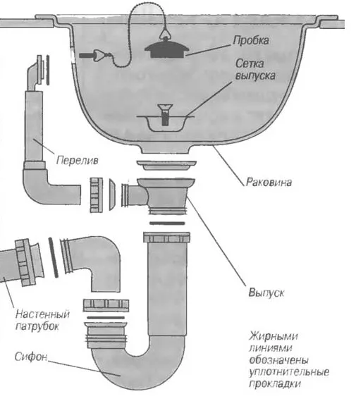 Как собрать слив для раковины на кухне