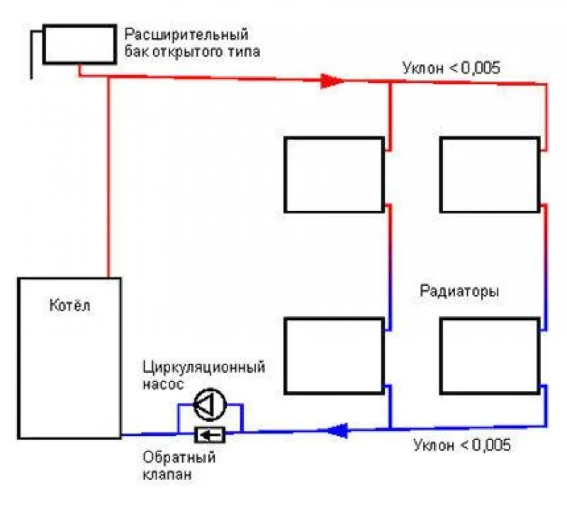 Открытая отопления. Схема установки расширительного бачка в открытой системе отопления. Схема системы отопления с расширительным бачком открытого типа. Схема установки открытого расширительного бака в системе отопления. Схема установки расширительного бака в открытой системе отопления.
