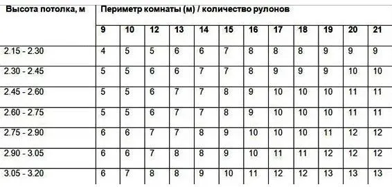 Стандартные размеры обоев: сколько метров в рулоне при ширине 1 метр .