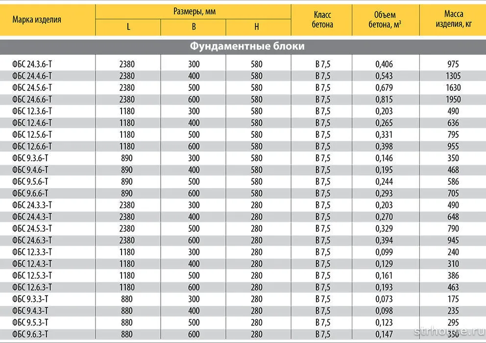 Сортамент ФБС блоков