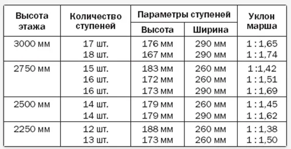 Количество ступеней. Таблица расчета ступеней лестницы. Шаг ступеней таблица. Размеры ступеней лестниц таблица. Таблица расчета ступенек в лестнице.