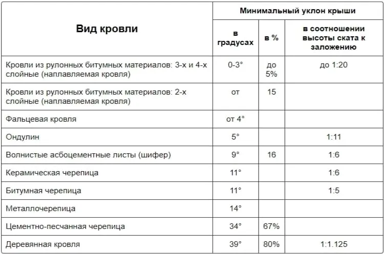 Минимальный уклон для черепицы. Угол наклона кровли из сэндвич панелей. Минимальный уклон кровли. Минимальный уклон рулонной кровли.