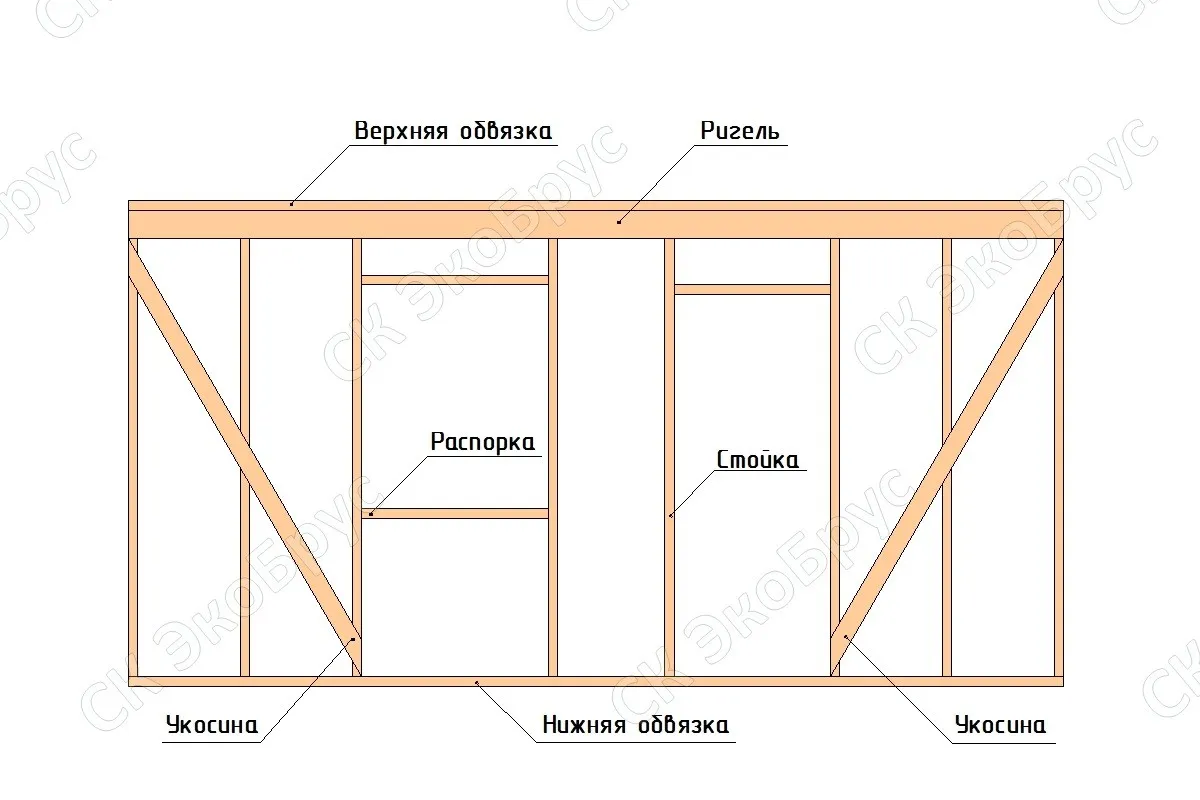 Схема строительства каркасной стены