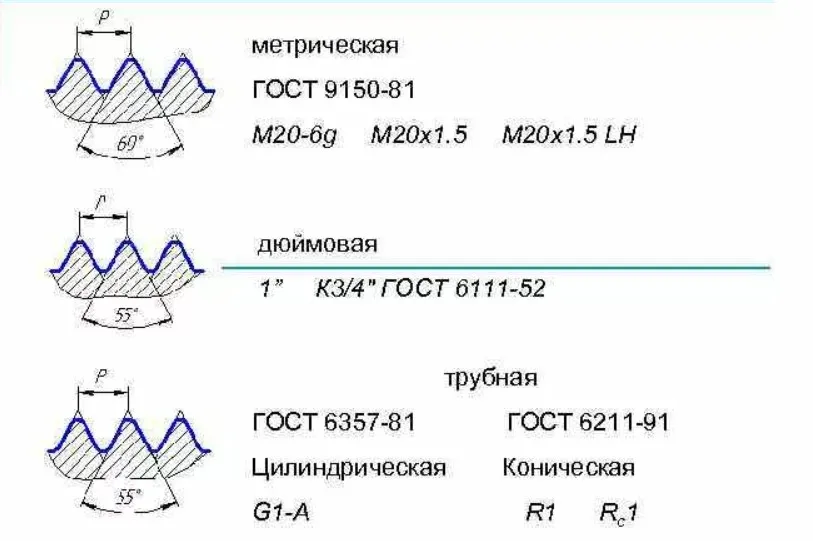 Обозначение шаг. Разница между метрической и дюймовой резьбой. Разница шаг резьбы метрической и дюймовой. Резьба метрическая с мелким шагом ГОСТ. Обозначение резьбы с треугольным профилем.