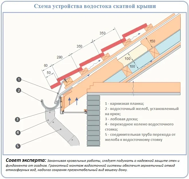 Крепеж водосточных желобов схема