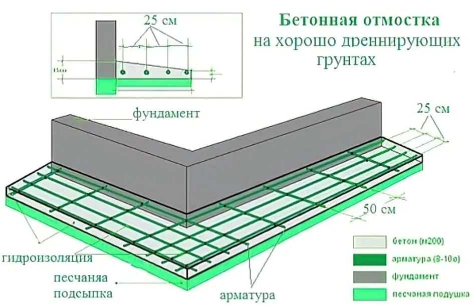 Подушка для отмостки схема