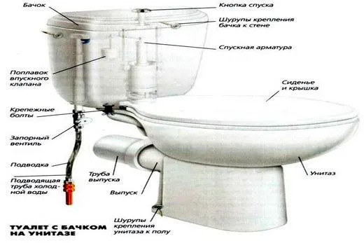 Схема подключения бачка к унитазу