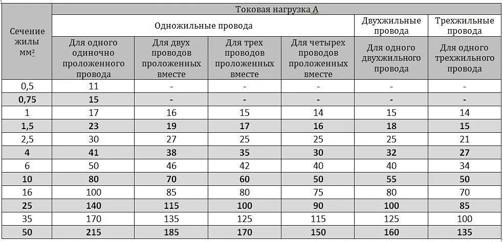 Нагрузка на кабель. Кабель медь таблица нагрузок. Сечение одножильных медных проводов. Медный кабель нагрузка таблица. Токовые нагрузки на медные провода таблица.