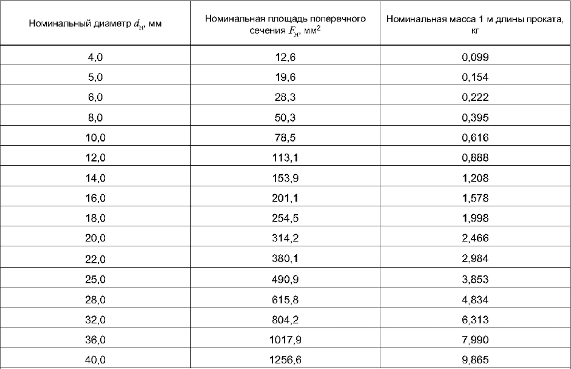 10 вес 1. Вес стальной арматуры таблица 1 погонного метра. Масса арматуры по диаметру. Таблица веса арматуры 1 метр по диаметру. Арматура вес 1 метра.