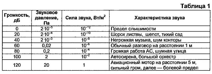 Давление шума. Шкала звукового давления в децибелах. Мощность звука в децибелах. Мощность звука в децибелах таблица. Громкость звука таблица.