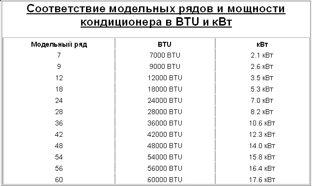 Мощность кондиционера для комнаты 15