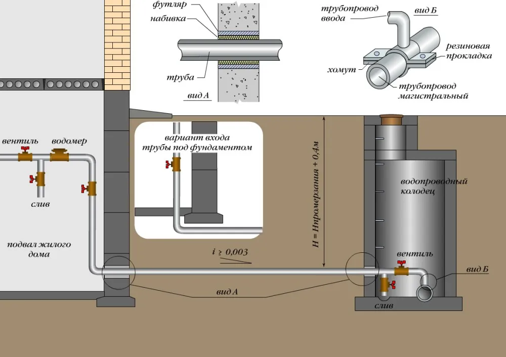На какую глубину закапывать трубы. Водопроводный ввод схема. Схема подключения водопроводных труб в бане. Схема подключения здания к водопроводу. Глубина прокладки ввода водопровода в здание.