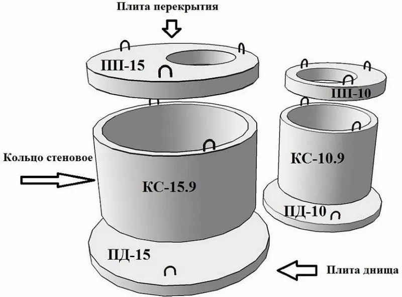 Бетонные кольца для канализации диаметр. Кольцо бетонное КС 15.9 вес. Бетонные кольца для септика Размеры. Размеры бетонных колец для канализации. Диаметр бетонных колец для канализации.