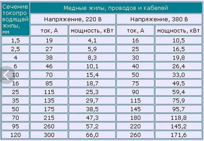 Схема нагрузки проводов по сечению таблица медь