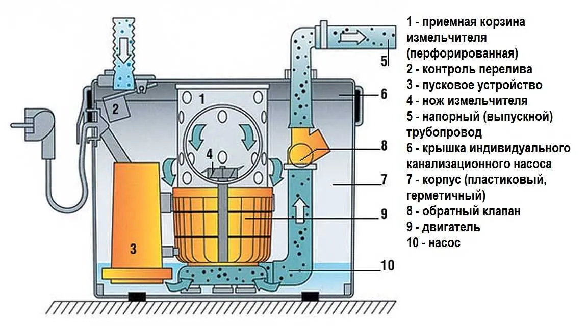 Насос для туалета с измельчителем схема