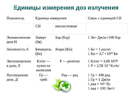 Единица радиоактивности в системе. Таблица единиц измерения радиоактивных излучений. Дозы излучения и единицы измерения. В чем измеряется радиация единицы измерения норма. Единица измерения дозы радиации.