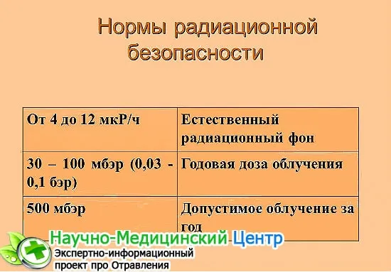 Уровень радиации норма. Естественный радиационный фон в норме. Норма дозы радиации для человека. Норма радиационного фона мкр/ч для человека.