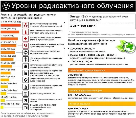 Уровень радиации норма. Нормальный радиационный фон мкр/ч. Нормальный радиационный фон в зивертах.