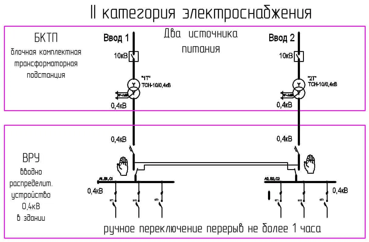 Какими пуэ предусматриваются подключения от 2 источников Классификация надежности электроснабжения (1, 2 и 3) и важность дизельных электр