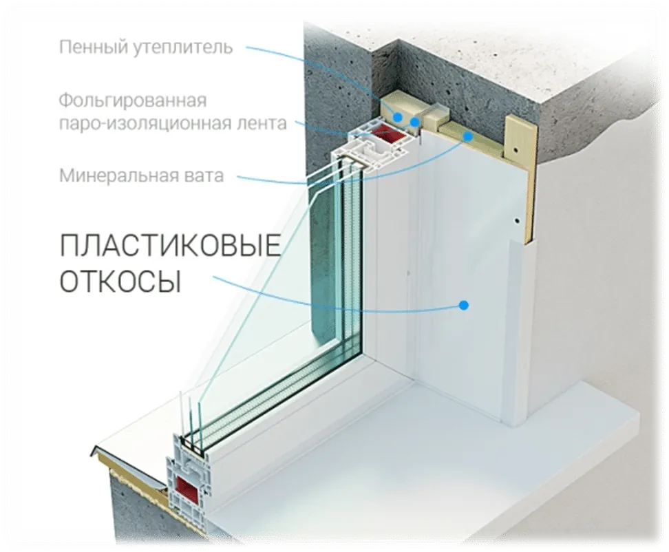 Схема монтажа гипсокартонных откосов. Откосы из гипрока для пластиковых окон. Схема монтажа пластиковых откосов(сэндвич панелей) пластиковых окон. Откосы окон из сендвичные панели.