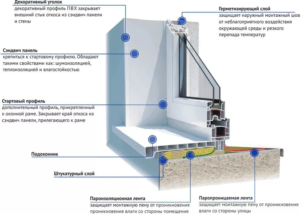 Схема сборки пластиковых окон