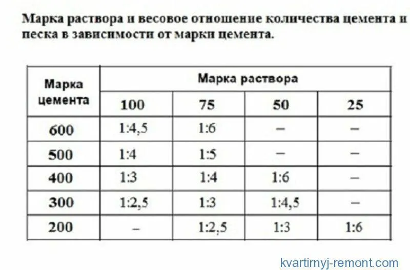 Расход цементной штукатурки на 1 м2 стены