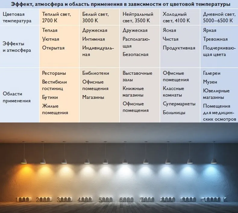 Изменяй цвет лампы. Цветовая температура: 2700 Кельвин. Цветовая температура 6500 k светодиодных ламп. Лампа светодиодная 6500 Кельвинов. Лампа спектр 30000 Кельвинов.