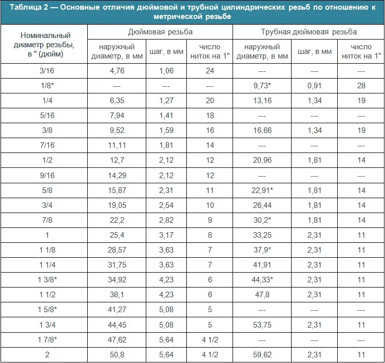 Размеры дюймовых резьб в мм таблица. Диаметры резьбы таблица в дюймах и миллиметрах. Резьба дюймовая Размеры таблица. Трубная дюймовая резьба таблица.