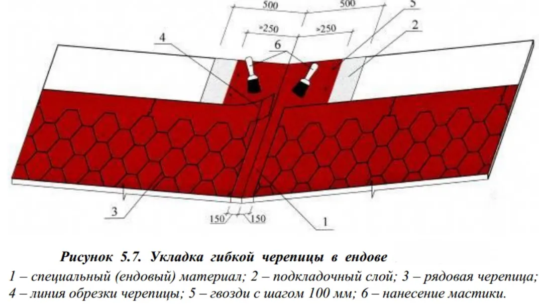 Устройства гибкой черепицы. Ендова для мягкой кровли ТЕХНОНИКОЛЬ. Ендова гибкая черепица подрез. Ендова гибкой черепицы ТЕХНОНИКОЛЬ. Схема укладки гибкой черепицы ТЕХНОНИКОЛЬ.