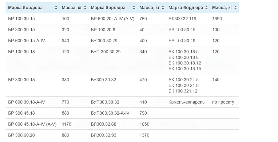 Вес бортового камня бр 100.20 8