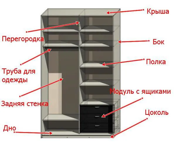 Шкаф купе из чего состоит схема