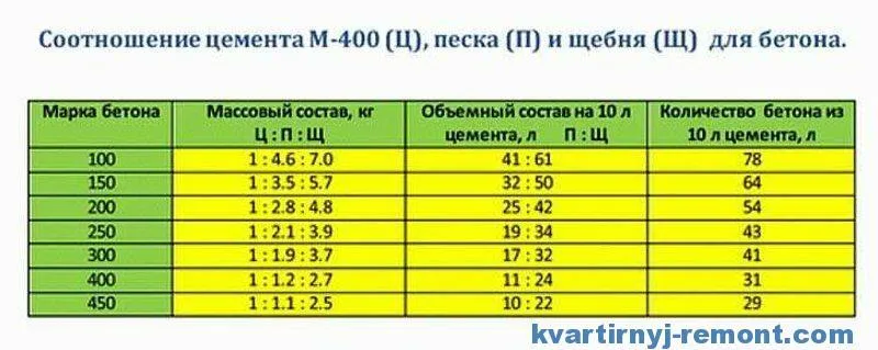 Фирма продает стройматериалы цемент песок щебень объемы продаж измеряются в кубометрах на диаграмме