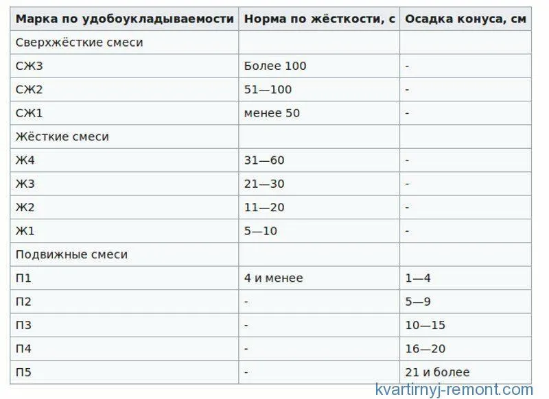 Удобоукладываемость подвижность. Удобоукладываемость бетонной смеси в25. Удобоукладываемость бетона таблица. Марка по удобоукладываемости.