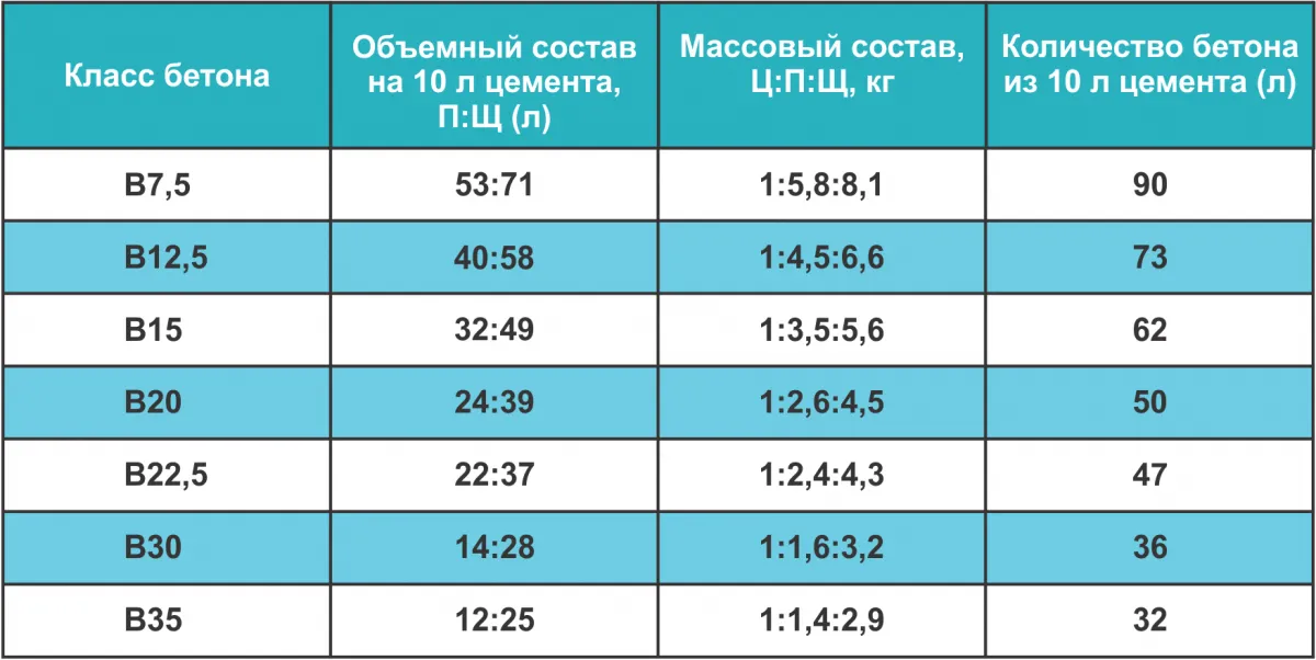 Бетон кл. В20, f150. Бетон кл.в20, w4,f100. Бетон кл в20 марка. Марка бетона 200 класс бетона.